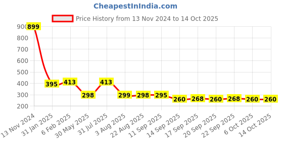 myntra.com NUSYL Boys Printed T-shirt nusyl Price History Graph from 13 Nov 2024 to 13 Oct 2025