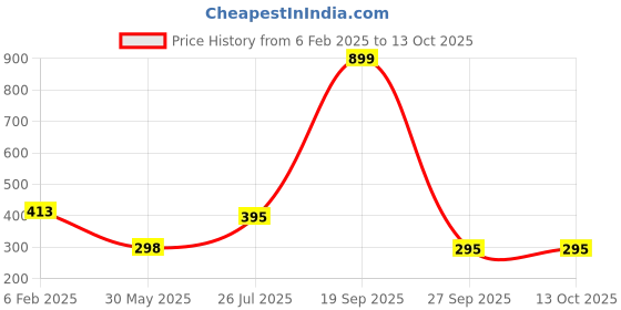 myntra.com NUSYL Boys Printed T-shirt nusyl Price History Graph from 6 Feb 2025 to 12 Oct 2025