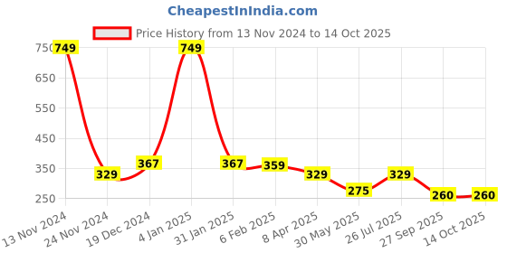 myntra.com NUSYL Boys Printed T-shirt nusyl Price History Graph from 13 Nov 2024 to 13 Oct 2025
