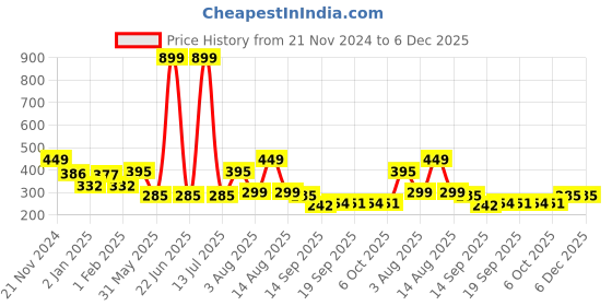 myntra.com NUSYL Boys Printed T-shirt nusyl Price History Graph from 21 Nov 2024 to 6 Dec 2025