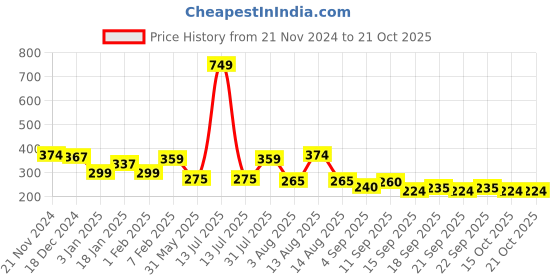 myntra.com NUSYL Boys Printed T-shirt nusyl Price History Graph from 21 Nov 2024 to 20 Oct 2025