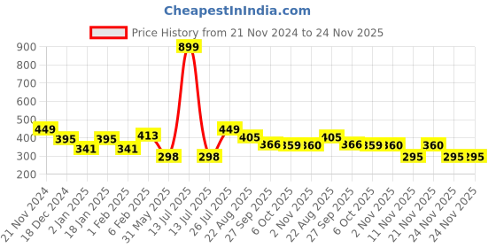 myntra.com NUSYL Boys Printed T-shirt nusyl Price History Graph from 21 Nov 2024 to 24 Nov 2025