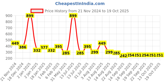 myntra.com NUSYL Boys Printed T-shirt nusyl Price History Graph from 21 Nov 2024 to 18 Oct 2025