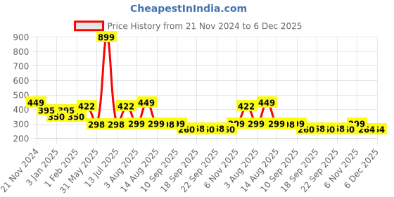 myntra.com NUSYL Boys Printed T-shirt nusyl Price History Graph from 21 Nov 2024 to 6 Dec 2025