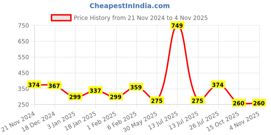 myntra.com NUSYL Boys Printed T-shirt nusyl Price History Graph from 21 Nov 2024 to 2 Nov 2025
