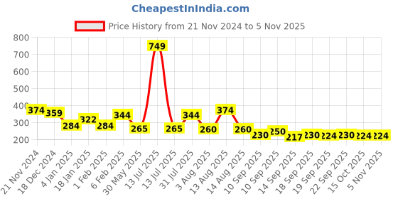 myntra.com NUSYL Boys Printed T-shirt nusyl Price History Graph from 21 Nov 2024 to 2 Nov 2025