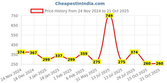 myntra.com NUSYL Boys Printed T-shirt nusyl Price History Graph from 24 Nov 2024 to 21 Oct 2025