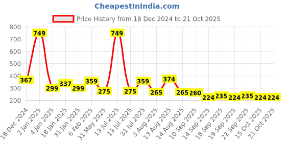 myntra.com NUSYL Boys Printed T-shirt nusyl Price History Graph from 18 Dec 2024 to 21 Oct 2025