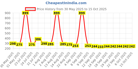 myntra.com NUSYL Boys Printed T-shirt nusyl Price History Graph from 30 May 2025 to 14 Oct 2025