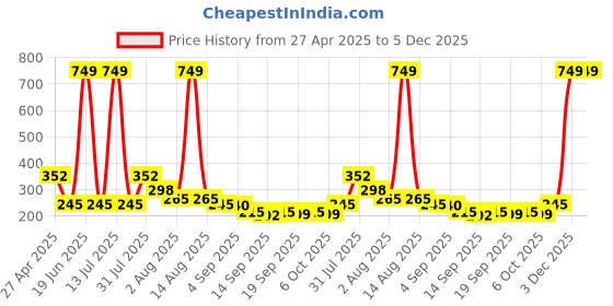 myntra.com NUSYL Boys Printed T-shirt nusyl Price History Graph from 27 Apr 2025 to 5 Dec 2025