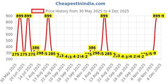 myntra.com NUSYL Boys Printed T-shirt nusyl Price History Graph from 30 May 2025 to 4 Dec 2025