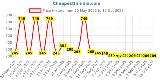 myntra.com NUSYL Boys Printed T-shirt nusyl Price History Graph from 30 May 2025 to 13 Oct 2025