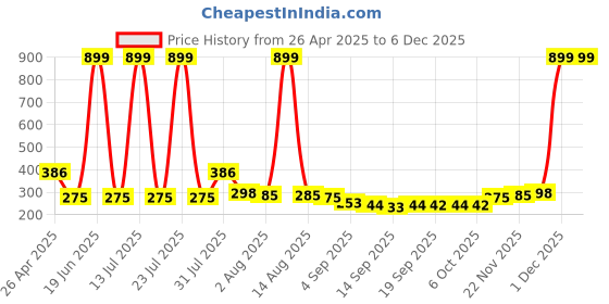 myntra.com NUSYL Boys Printed T-shirt nusyl Price History Graph from 26 Apr 2025 to 4 Dec 2025