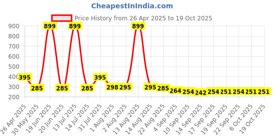 myntra.com NUSYL Boys Printed T-shirt nusyl Price History Graph from 26 Apr 2025 to 18 Oct 2025