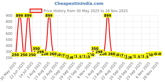 myntra.com NUSYL Boys Printed T-shirt nusyl Price History Graph from 30 May 2025 to 26 Nov 2025