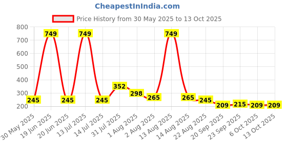myntra.com NUSYL Boys Printed T-shirt nusyl Price History Graph from 30 May 2025 to 13 Oct 2025