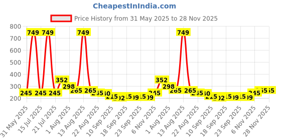 myntra.com NUSYL Boys Printed T-shirt nusyl Price History Graph from 31 May 2025 to 27 Nov 2025