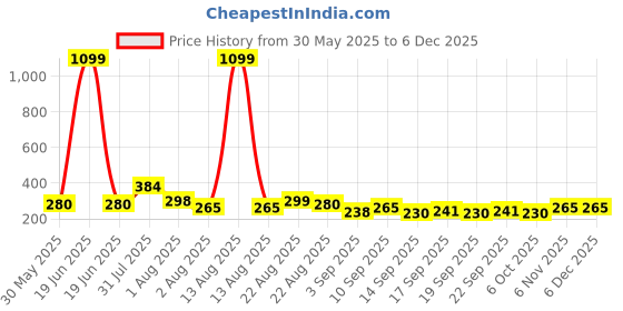 myntra.com NUSYL Boys Printed T-shirt nusyl Price History Graph from 30 May 2025 to 5 Dec 2025