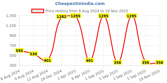 myntra.com NUSYL Boys Printed Tie and Dye Round Neck T-shirt nusyl Price History Graph from 8 Aug 2024 to 19 Nov 2025