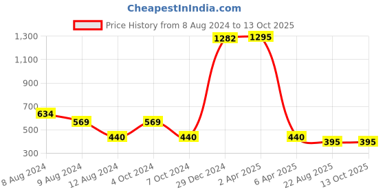 myntra.com NUSYL Boys Printed Tie and Dye Round Neck T-shirt nusyl Price History Graph from 8 Aug 2024 to 4 Oct 2025