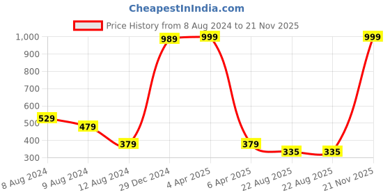 myntra.com NUSYL Boys Printed Tie and Dye Round Neck T-shirt nusyl Price History Graph from 8 Aug 2024 to 21 Nov 2025