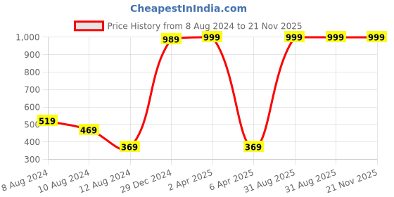 myntra.com NUSYL Boys Printed Tie and Dye Round Neck T-shirt nusyl Price History Graph from 8 Aug 2024 to 20 Nov 2025