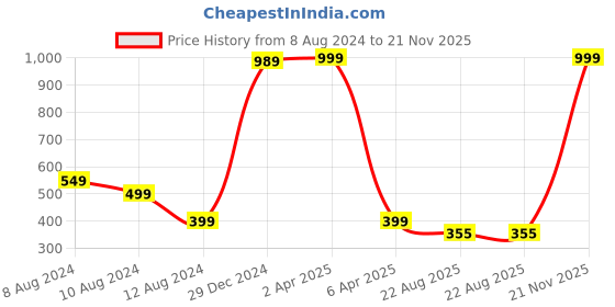 myntra.com NUSYL Boys Printed Tie and Dye Round Neck T-shirt nusyl Price History Graph from 8 Aug 2024 to 21 Nov 2025