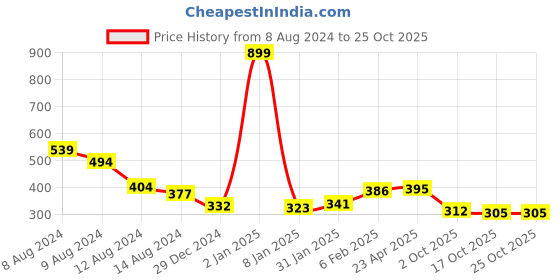 myntra.com NUSYL Boys Printed Tropical T-shirt nusyl Price History Graph from 8 Aug 2024 to 17 Oct 2025