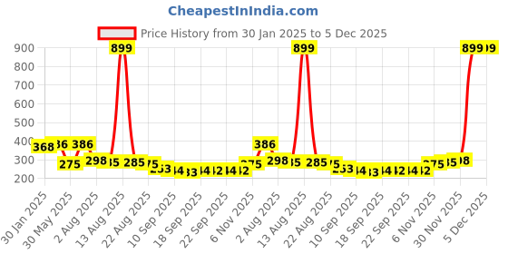 myntra.com NUSYL Boys Printed Tropical T-shirt nusyl Price History Graph from 30 Jan 2025 to 5 Dec 2025
