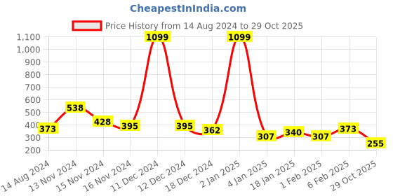 myntra.com NUSYL Boys Printed V-Neck Applique T-shirt nusyl Price History Graph from 14 Aug 2024 to 29 Oct 2025