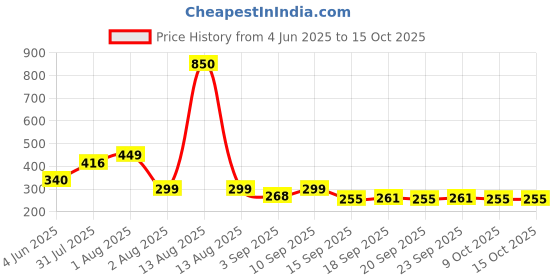 myntra.com NUSYL Boys PrintedRegular Fit Cotton Shorts nusyl Price History Graph from 4 Jun 2025 to 14 Oct 2025