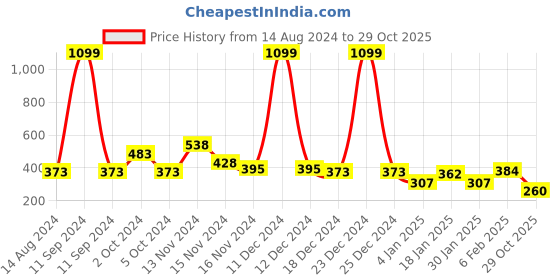 myntra.com NUSYL Boys Pug Dog Graphic Printed Round Neck Oversized T-shirt nusyl Price History Graph from 14 Aug 2024 to 29 Oct 2025