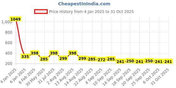 myntra.com NUSYL Boys Purple Monochrome Applique T-shirt nusyl Price History Graph from 4 Jan 2025 to 31 Oct 2025