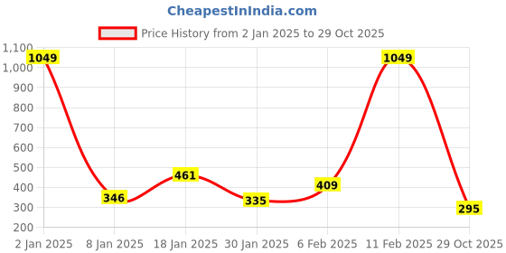 myntra.com NUSYL Boys Purple Printed Applique T-shirt nusyl Price History Graph from 2 Jan 2025 to 29 Oct 2025