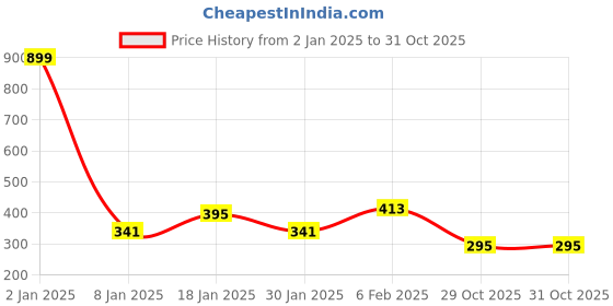 myntra.com NUSYL Boys Purple Printed Applique T-shirt nusyl Price History Graph from 2 Jan 2025 to 29 Oct 2025