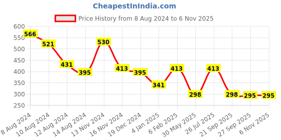 myntra.com NUSYL Boys Purple Printed V-Neck Applique T-shirt nusyl Price History Graph from 8 Aug 2024 to 6 Nov 2025