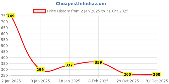 myntra.com NUSYL Boys Purple Typography Printed Applique T-shirt nusyl Price History Graph from 2 Jan 2025 to 29 Oct 2025
