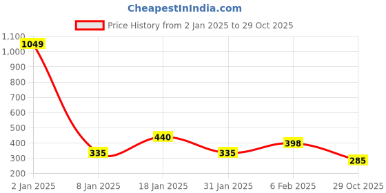 myntra.com NUSYL Boys Purple Typography Printed Applique T-shirt nusyl Price History Graph from 2 Jan 2025 to 29 Oct 2025