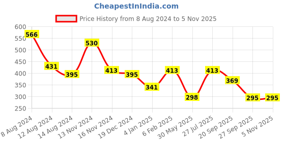myntra.com NUSYL Boys Purple V-Neck T-shirt nusyl Price History Graph from 8 Aug 2024 to 3 Nov 2025