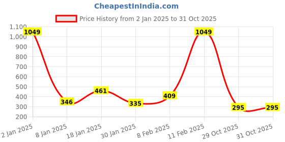 myntra.com NUSYL Boys Purple V-Neck T-shirt nusyl Price History Graph from 2 Jan 2025 to 29 Oct 2025