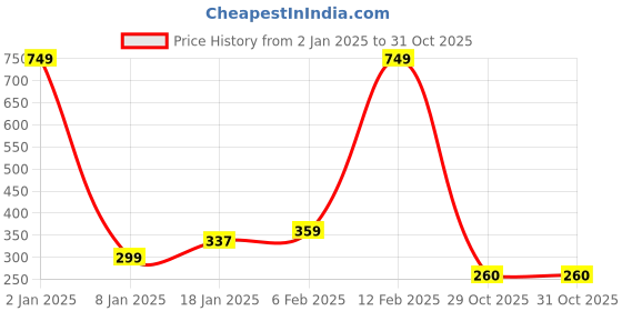 myntra.com NUSYL Boys Purple V-Neck T-shirt nusyl Price History Graph from 2 Jan 2025 to 29 Oct 2025