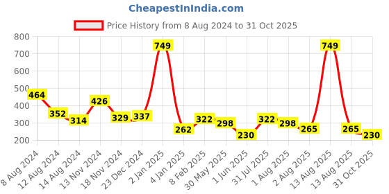 myntra.com NUSYL Boys Rainbow Printed Round Neck Cotton T-shirt nusyl Price History Graph from 8 Aug 2024 to 31 Oct 2025