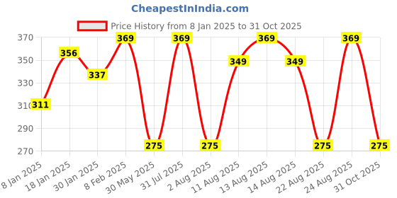 myntra.com NUSYL Boys Raw Edge T-shirt nusyl Price History Graph from 8 Jan 2025 to 31 Oct 2025