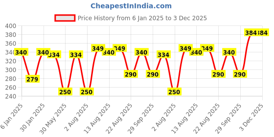 myntra.com NUSYL Boys Raw Edge T-shirt nusyl Price History Graph from 6 Jan 2025 to 3 Dec 2025