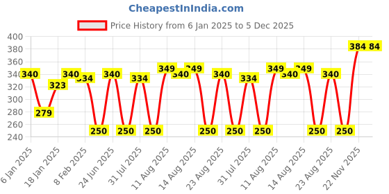 myntra.com NUSYL Boys Raw Edge T-shirt nusyl Price History Graph from 6 Jan 2025 to 5 Dec 2025