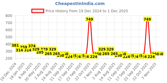myntra.com NUSYL Boys Real Champ Never Cheat Text Printed Round Neck Cotton Casual T-shirt nusyl Price History Graph from 19 Dec 2024 to 30 Nov 2025