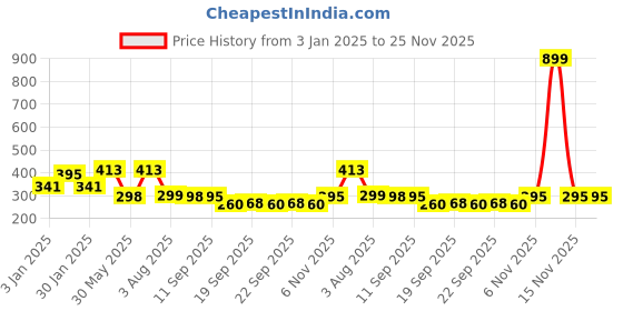myntra.com NUSYL Boys Real Champ Never Cheat Text Printed Round Neck Cotton Casual T-shirt nusyl Price History Graph from 3 Jan 2025 to 24 Nov 2025