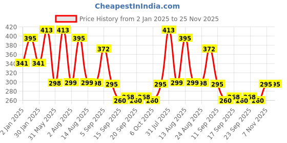 myntra.com NUSYL Boys Real Champ Never Cheat Text Printed Round Neck Cotton Casual T-shirt nusyl Price History Graph from 2 Jan 2025 to 25 Nov 2025