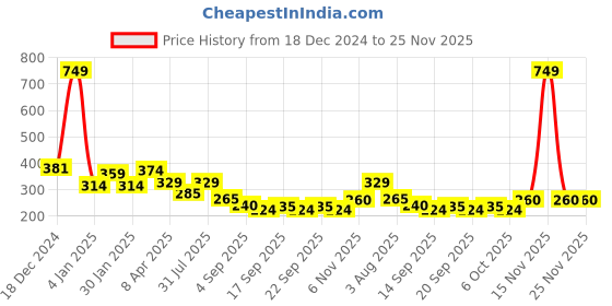 myntra.com NUSYL Boys Real Champ Never Cheat Text Printed Round Neck Cotton Casual T-shirt nusyl Price History Graph from 18 Dec 2024 to 24 Nov 2025