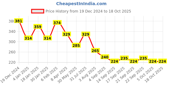 myntra.com NUSYL Boys Real Champ Never Cheat Text Printed Round Neck Cotton Casual T-shirt nusyl Price History Graph from 19 Dec 2024 to 18 Oct 2025